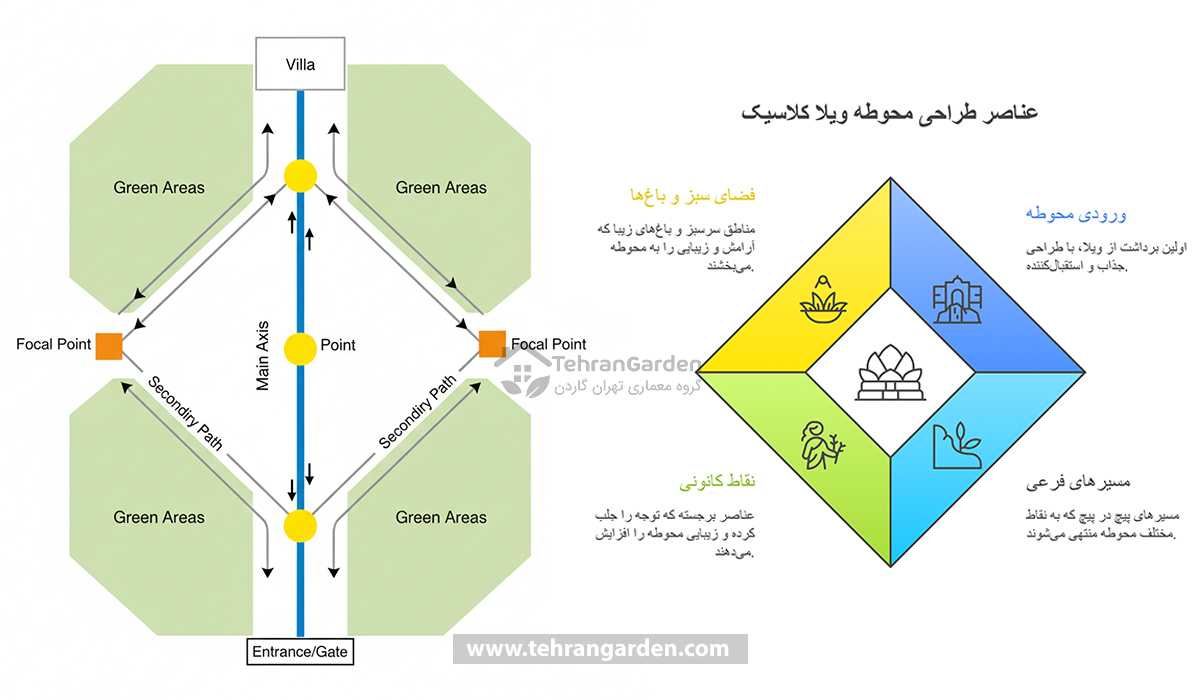 مسیرهای حرکتی در محوطه سازی ویلا کلاسیک