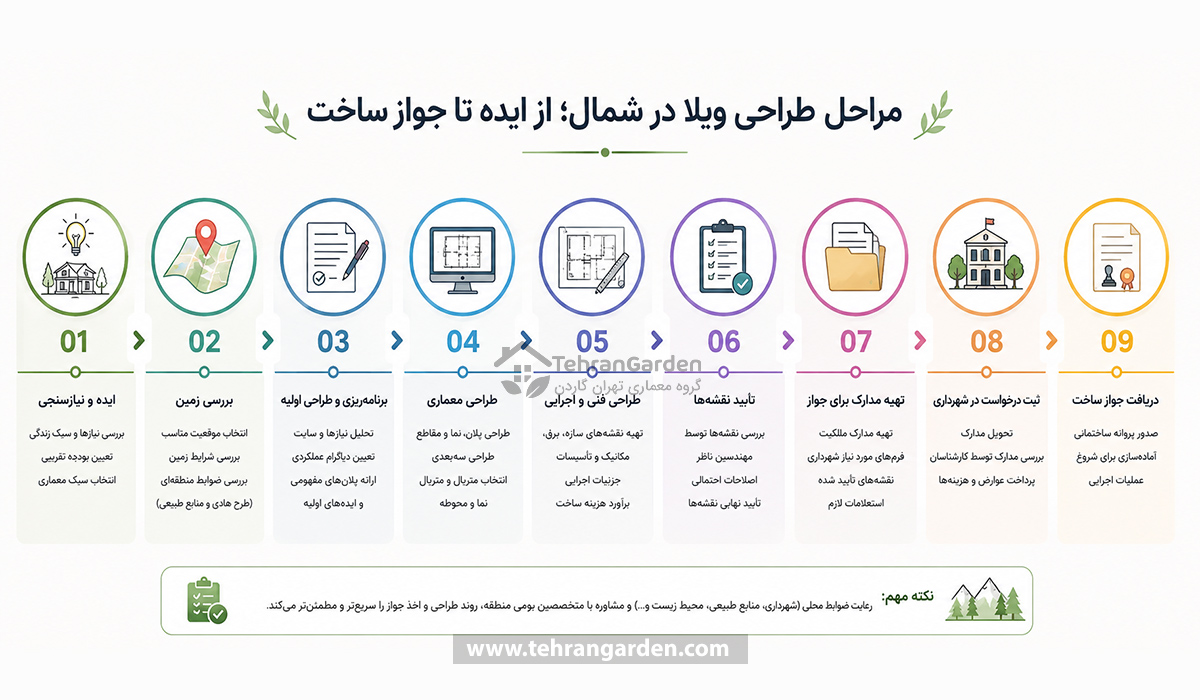 مراحل طراحی ویلا در شمال