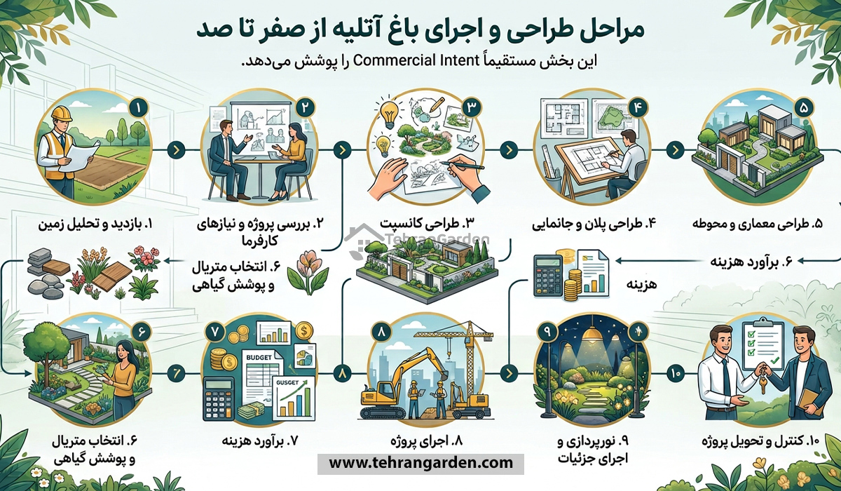 مراحل طراحی و اجرای باغ آتلیه